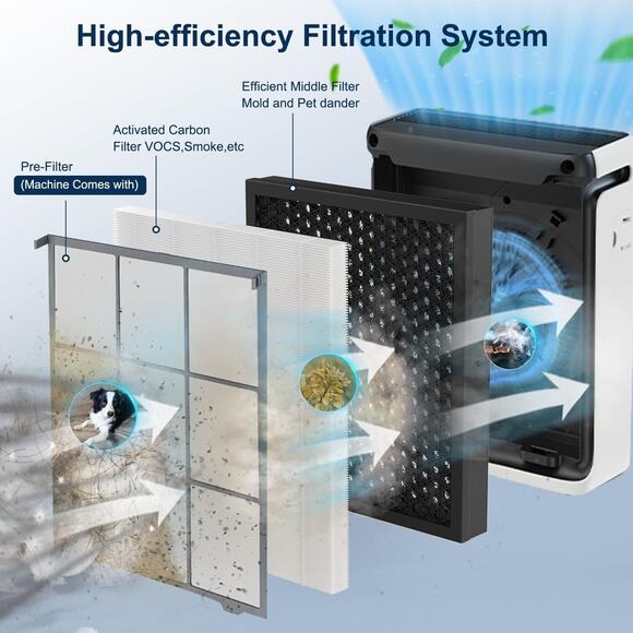 2 Pk Vital 100S Replacement Filter for LEVOIT Vital 100S Purifier H13 HEPA White - Picture 7 of 10